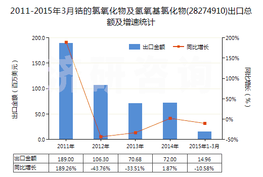2011-2015年3月鋯的氯氧化物及氫氧基氯化物(28274910)出口總額及增速統(tǒng)計 2011-2015年3月鋯的氯氧化物及氫氧基氯化物(28274910)出口總額及增速統(tǒng)計